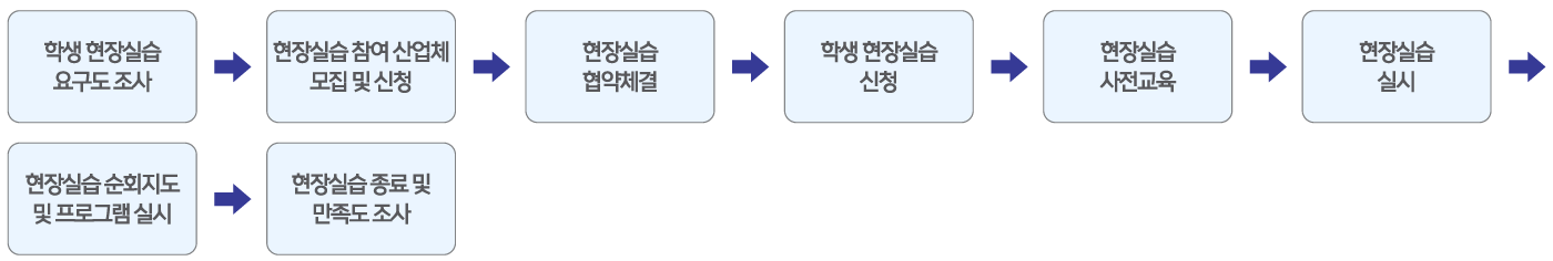 현장실습 운영절차